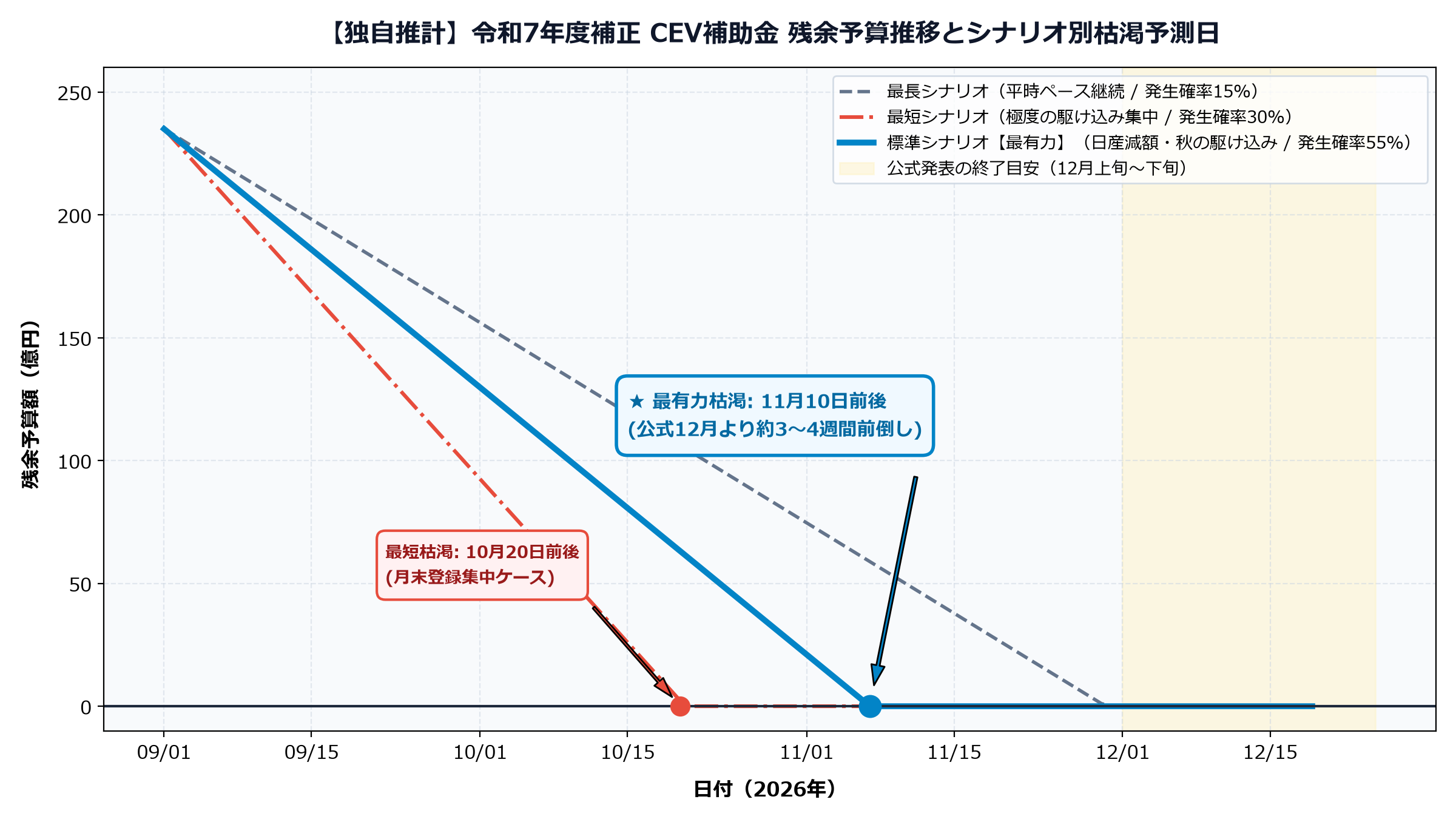 CEV補助金 残余予算推移とシナリオ別枯渇予測シミュレーション CEV補助金 残余予算推移とシナリオ別枯渇予測シミュレーション