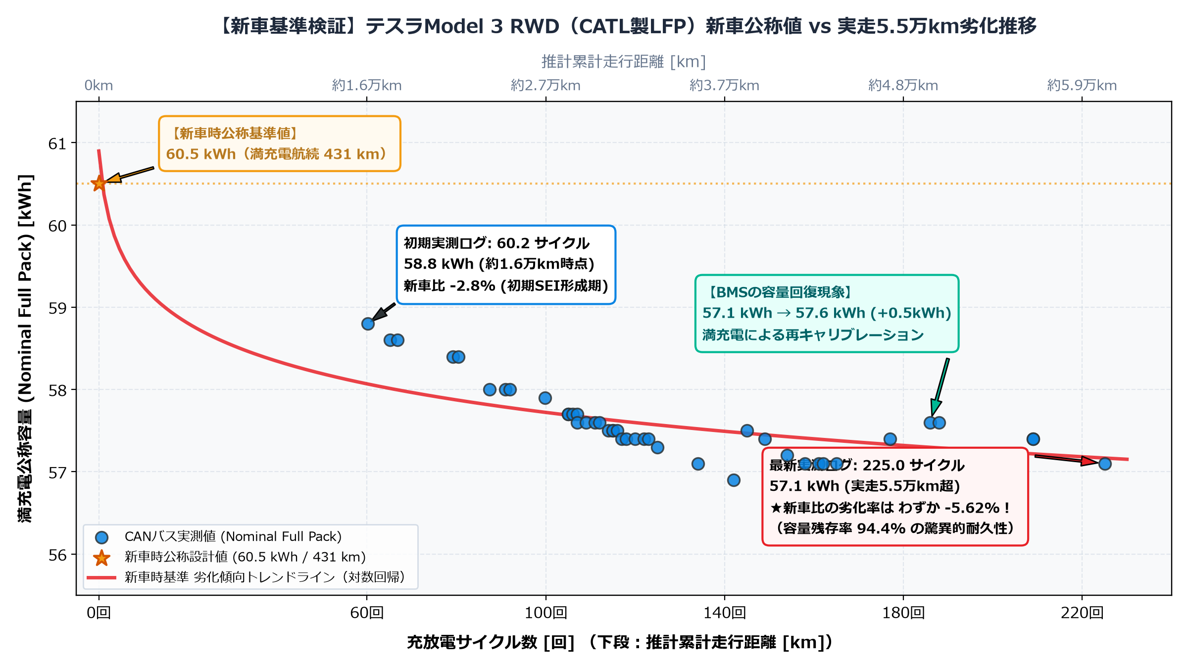 テスラModel 3 RWD 充放電サイクル数 vs 満充電公称容量推移とBMS回復現象の実測グラフ テスラModel 3 RWD 充放電サイクル数 vs 満充電公称容量推移とBMS回復現象の実測グラフ