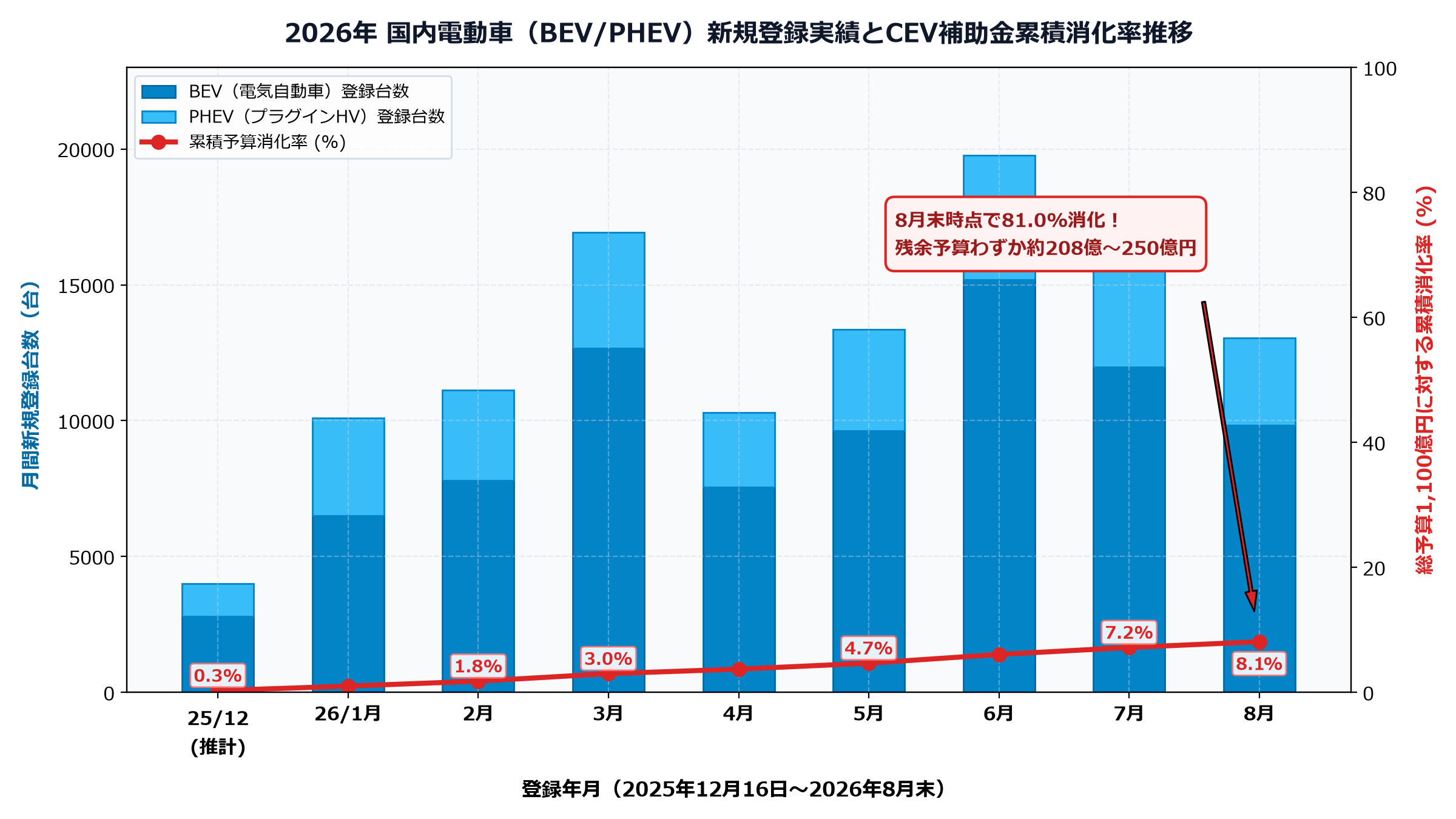 2026年 国内電動車新規登録実績とCEV補助金累積消化率推移 2026年 国内電動車新規登録実績とCEV補助金累積消化率推移
