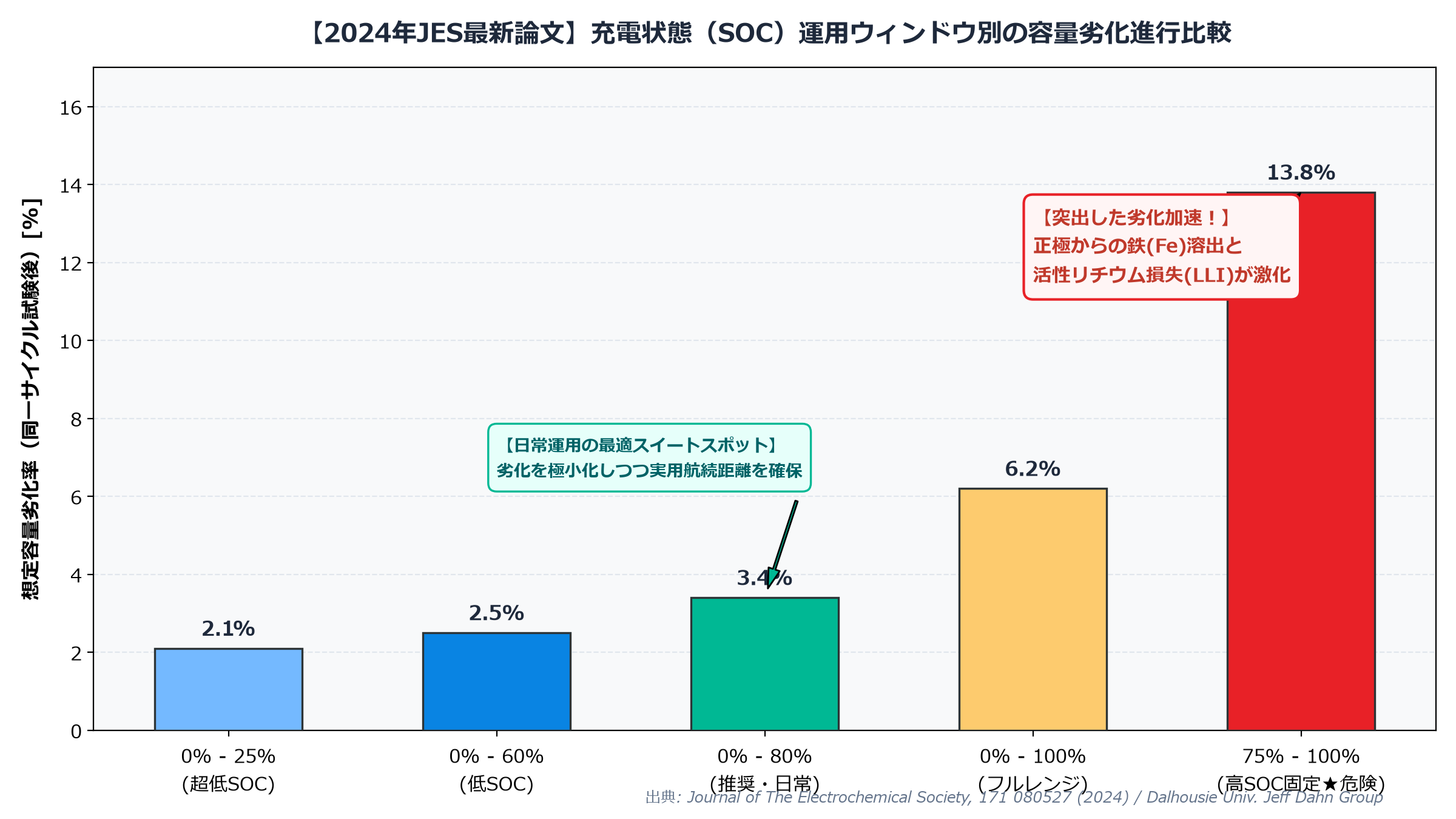 2024年JES最新論文 充電状態SOC運用ウィンドウ別の容量劣化進行速度の比較グラフ 2024年JES最新論文 充電状態SOC運用ウィンドウ別の容量劣化進行速度の比較グラフ