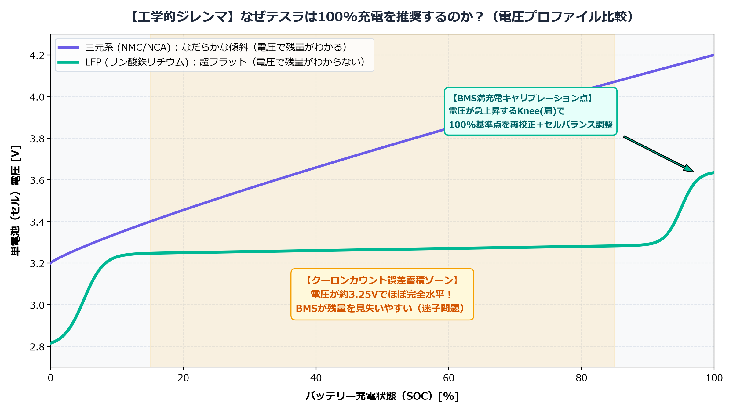 三元系NMCとLFPバッテリーの充放電電圧特性曲線およびBMS満充電キャリブレーション点の比較図解 三元系NMCとLFPバッテリーの充放電電圧特性曲線およびBMS満充電キャリブレーション点の比較図解